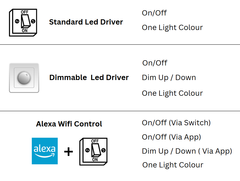 A comparison-style informational graphic showing three lighting control options: Standard LED Driver, Dimmable LED Driver, and Alexa Wifi Control. The top two use simple line drawings of switches, while the bottom includes the Alexa logo and a small LED driver icon.